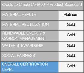 modulyss cradle to cradle scorecard